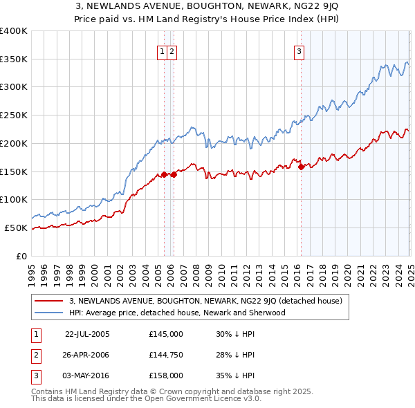 3, NEWLANDS AVENUE, BOUGHTON, NEWARK, NG22 9JQ: Price paid vs HM Land Registry's House Price Index