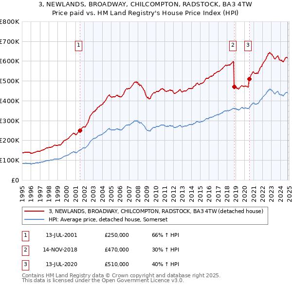 3, NEWLANDS, BROADWAY, CHILCOMPTON, RADSTOCK, BA3 4TW: Price paid vs HM Land Registry's House Price Index