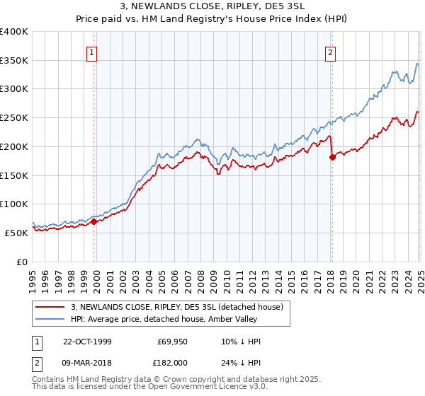 3, NEWLANDS CLOSE, RIPLEY, DE5 3SL: Price paid vs HM Land Registry's House Price Index