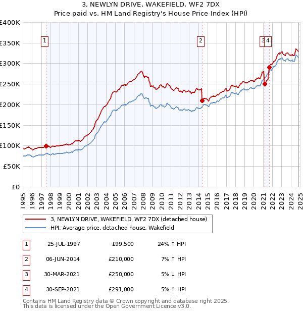 3, NEWLYN DRIVE, WAKEFIELD, WF2 7DX: Price paid vs HM Land Registry's House Price Index