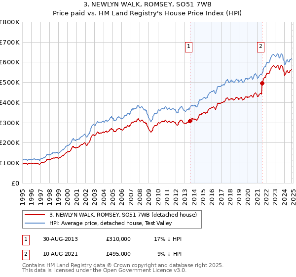 3, NEWLYN WALK, ROMSEY, SO51 7WB: Price paid vs HM Land Registry's House Price Index