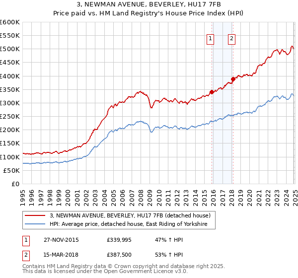 3, NEWMAN AVENUE, BEVERLEY, HU17 7FB: Price paid vs HM Land Registry's House Price Index