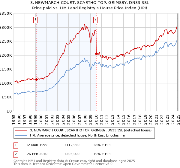 3, NEWMARCH COURT, SCARTHO TOP, GRIMSBY, DN33 3SL: Price paid vs HM Land Registry's House Price Index