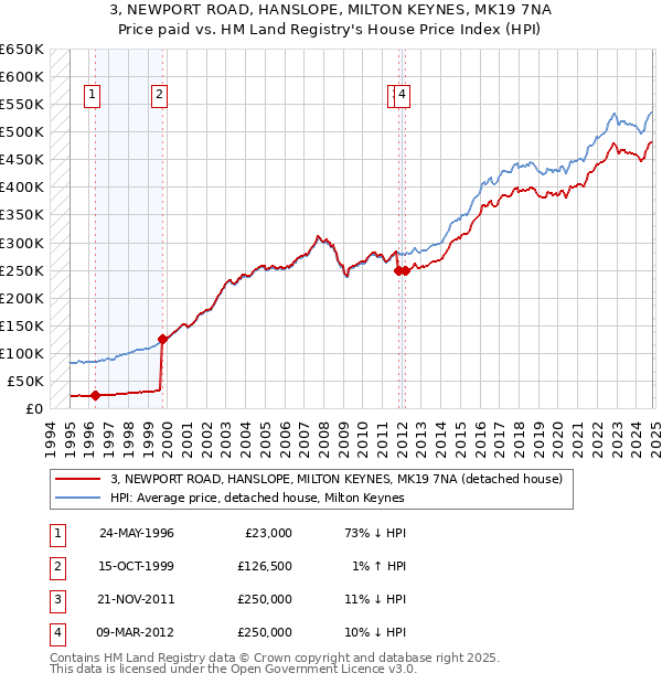 3, NEWPORT ROAD, HANSLOPE, MILTON KEYNES, MK19 7NA: Price paid vs HM Land Registry's House Price Index