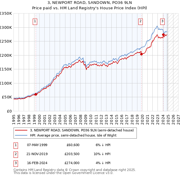 3, NEWPORT ROAD, SANDOWN, PO36 9LN: Price paid vs HM Land Registry's House Price Index