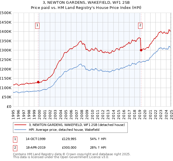 3, NEWTON GARDENS, WAKEFIELD, WF1 2SB: Price paid vs HM Land Registry's House Price Index