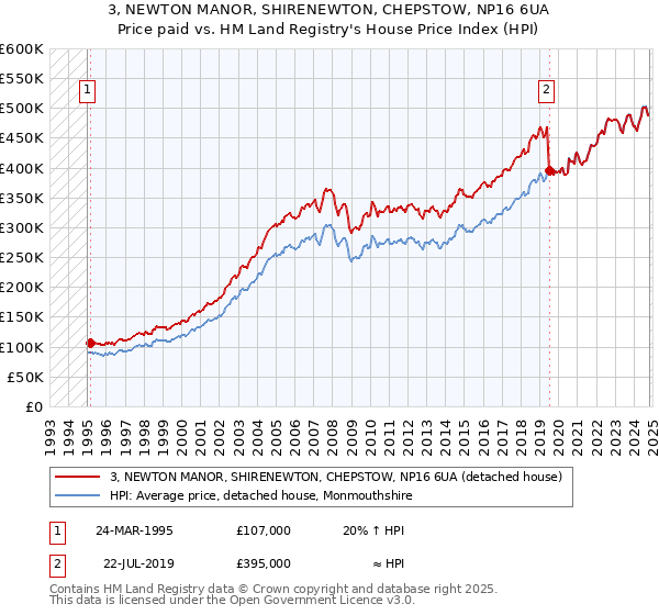 3, NEWTON MANOR, SHIRENEWTON, CHEPSTOW, NP16 6UA: Price paid vs HM Land Registry's House Price Index