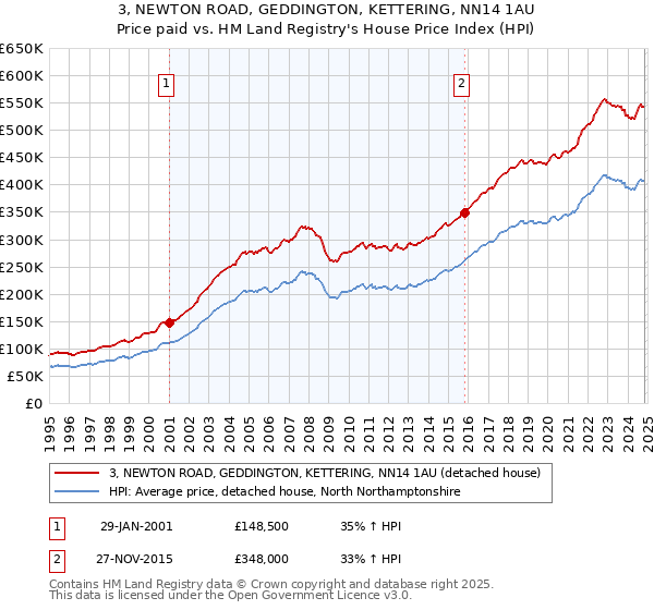 3, NEWTON ROAD, GEDDINGTON, KETTERING, NN14 1AU: Price paid vs HM Land Registry's House Price Index