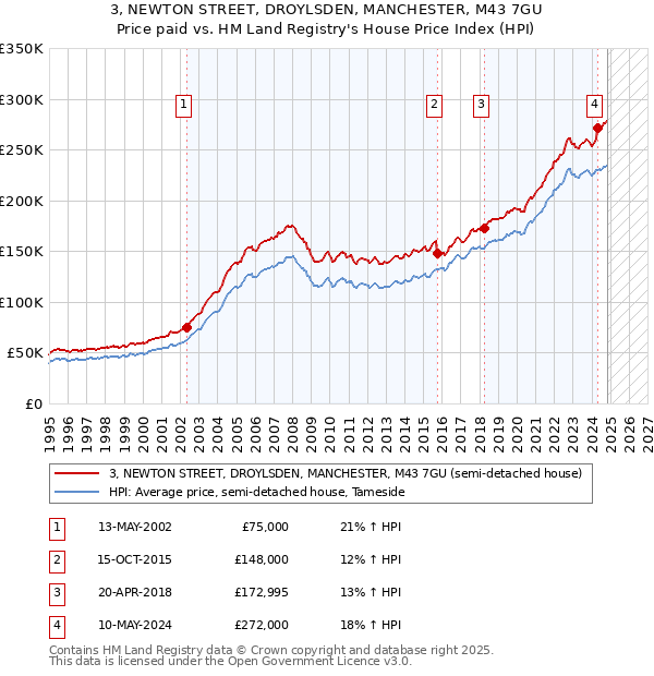 3, NEWTON STREET, DROYLSDEN, MANCHESTER, M43 7GU: Price paid vs HM Land Registry's House Price Index