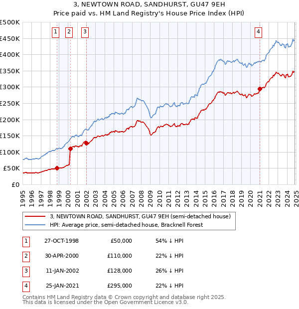 3, NEWTOWN ROAD, SANDHURST, GU47 9EH: Price paid vs HM Land Registry's House Price Index