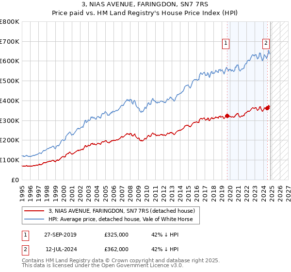 3, NIAS AVENUE, FARINGDON, SN7 7RS: Price paid vs HM Land Registry's House Price Index