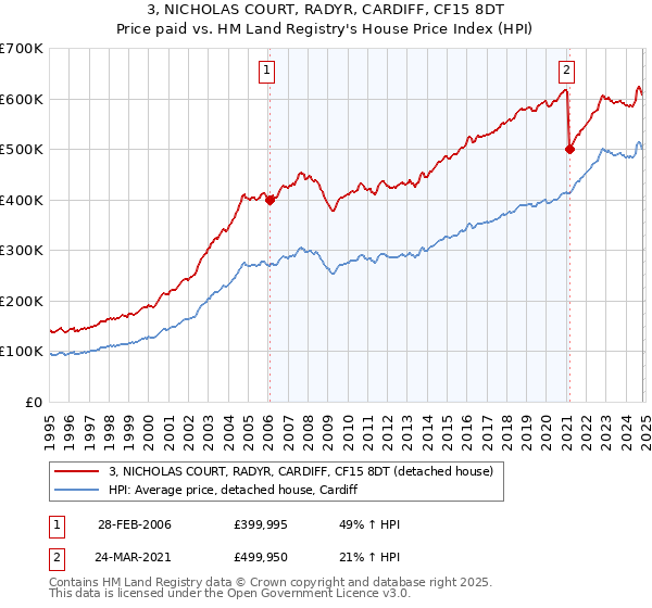 3, NICHOLAS COURT, RADYR, CARDIFF, CF15 8DT: Price paid vs HM Land Registry's House Price Index