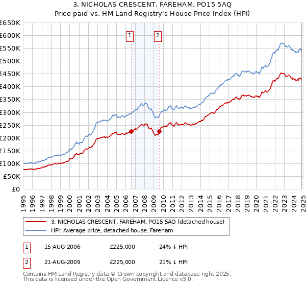 3, NICHOLAS CRESCENT, FAREHAM, PO15 5AQ: Price paid vs HM Land Registry's House Price Index