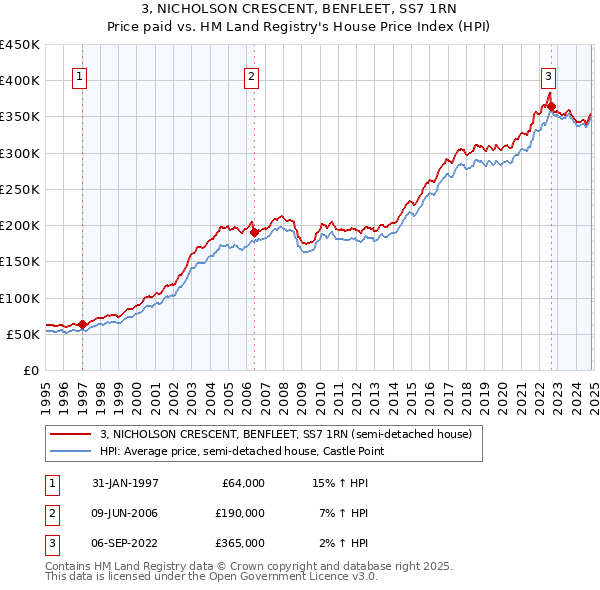 3, NICHOLSON CRESCENT, BENFLEET, SS7 1RN: Price paid vs HM Land Registry's House Price Index