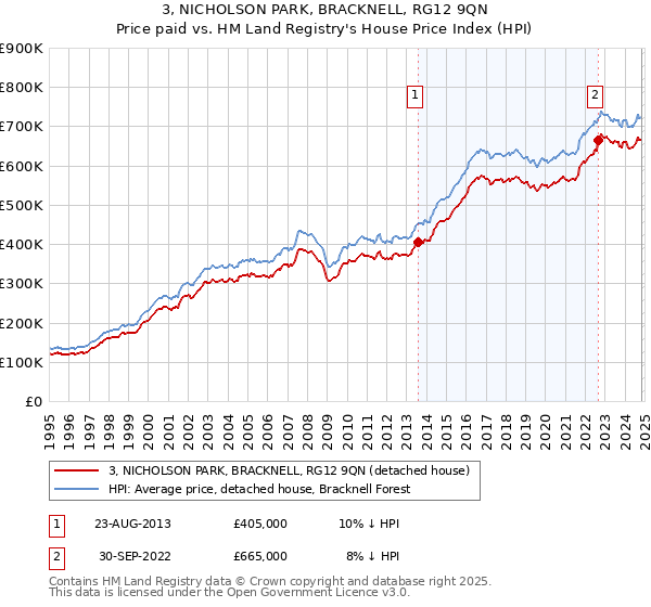 3, NICHOLSON PARK, BRACKNELL, RG12 9QN: Price paid vs HM Land Registry's House Price Index