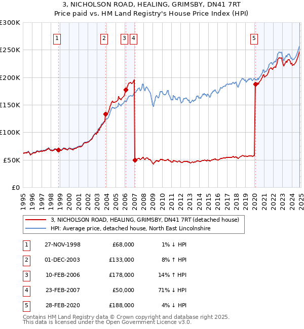 3, NICHOLSON ROAD, HEALING, GRIMSBY, DN41 7RT: Price paid vs HM Land Registry's House Price Index