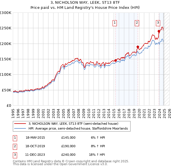 3, NICHOLSON WAY, LEEK, ST13 8TF: Price paid vs HM Land Registry's House Price Index