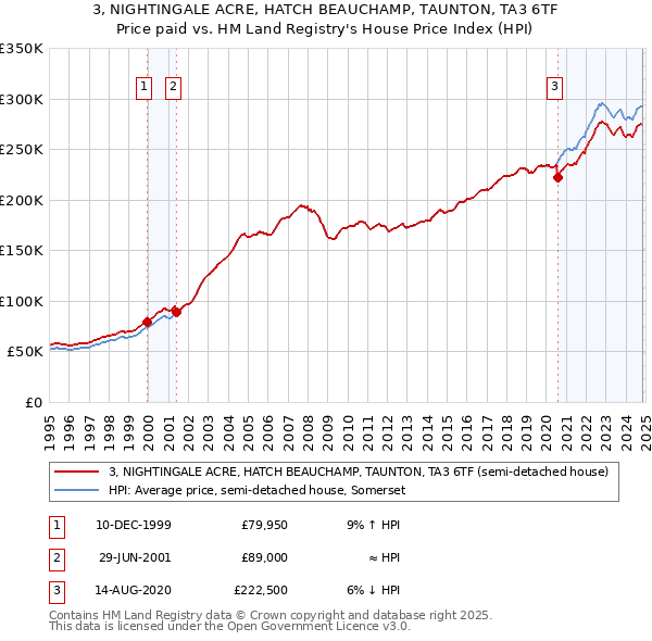 3, NIGHTINGALE ACRE, HATCH BEAUCHAMP, TAUNTON, TA3 6TF: Price paid vs HM Land Registry's House Price Index