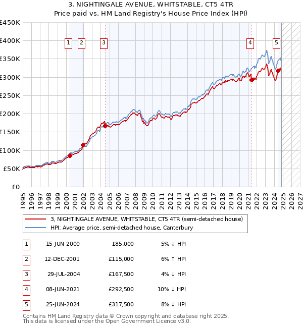 3, NIGHTINGALE AVENUE, WHITSTABLE, CT5 4TR: Price paid vs HM Land Registry's House Price Index