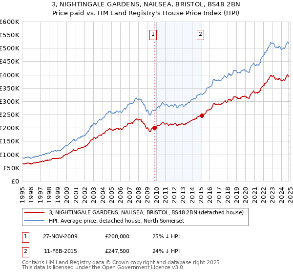 3, NIGHTINGALE GARDENS, NAILSEA, BRISTOL, BS48 2BN: Price paid vs HM Land Registry's House Price Index