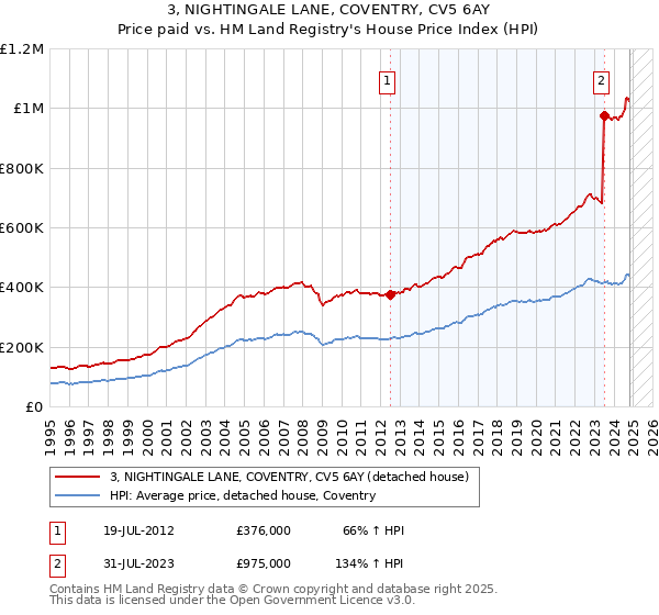 3, NIGHTINGALE LANE, COVENTRY, CV5 6AY: Price paid vs HM Land Registry's House Price Index