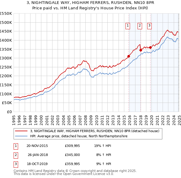 3, NIGHTINGALE WAY, HIGHAM FERRERS, RUSHDEN, NN10 8PR: Price paid vs HM Land Registry's House Price Index