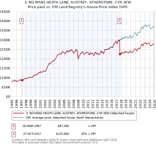 3, NO MANS HEATH LANE, AUSTREY, ATHERSTONE, CV9 3EW: Price paid vs HM Land Registry's House Price Index