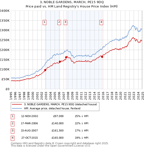 3, NOBLE GARDENS, MARCH, PE15 9DQ: Price paid vs HM Land Registry's House Price Index