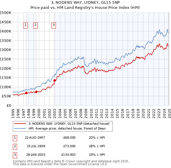 3, NODENS WAY, LYDNEY, GL15 5NP: Price paid vs HM Land Registry's House Price Index