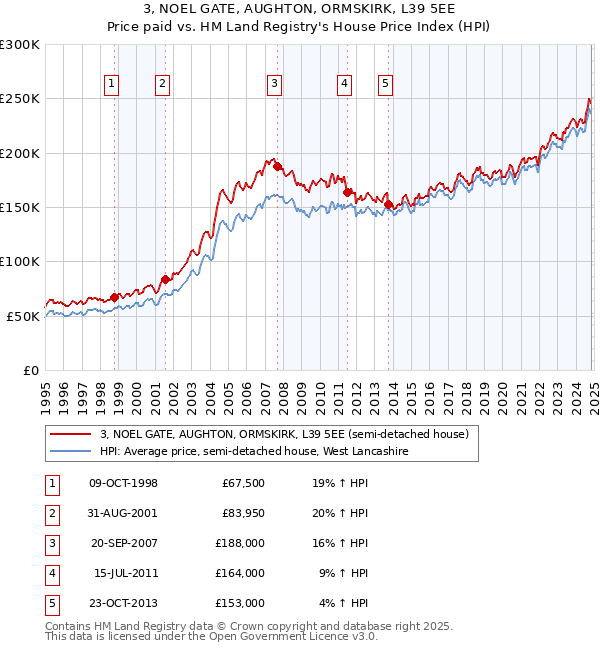 3, NOEL GATE, AUGHTON, ORMSKIRK, L39 5EE: Price paid vs HM Land Registry's House Price Index