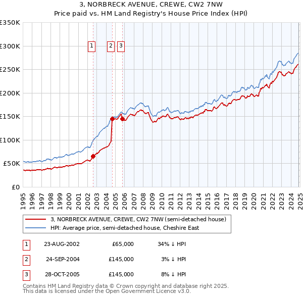 3, NORBRECK AVENUE, CREWE, CW2 7NW: Price paid vs HM Land Registry's House Price Index