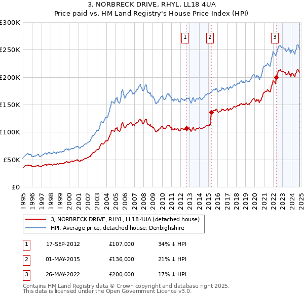 3, NORBRECK DRIVE, RHYL, LL18 4UA: Price paid vs HM Land Registry's House Price Index