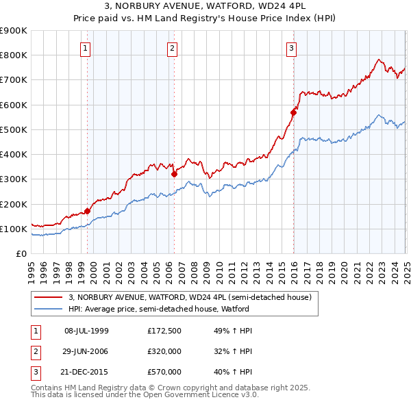 3, NORBURY AVENUE, WATFORD, WD24 4PL: Price paid vs HM Land Registry's House Price Index