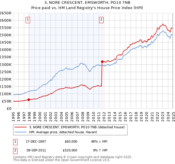 3, NORE CRESCENT, EMSWORTH, PO10 7NB: Price paid vs HM Land Registry's House Price Index