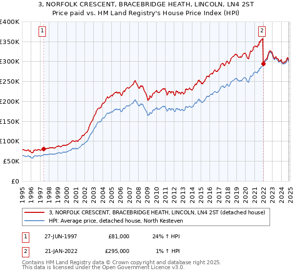 3, NORFOLK CRESCENT, BRACEBRIDGE HEATH, LINCOLN, LN4 2ST: Price paid vs HM Land Registry's House Price Index