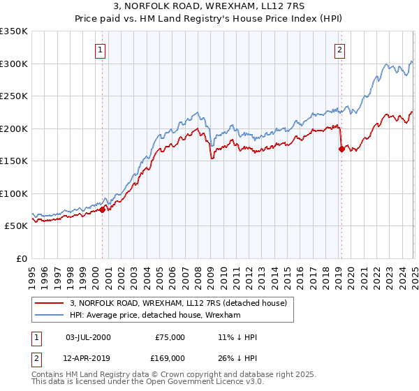 3, NORFOLK ROAD, WREXHAM, LL12 7RS: Price paid vs HM Land Registry's House Price Index