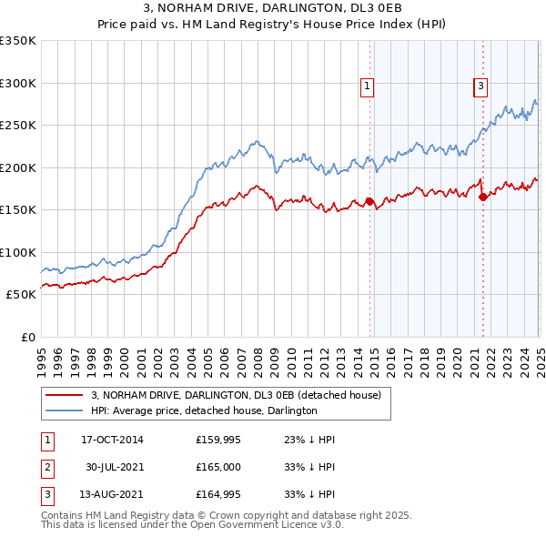 3, NORHAM DRIVE, DARLINGTON, DL3 0EB: Price paid vs HM Land Registry's House Price Index