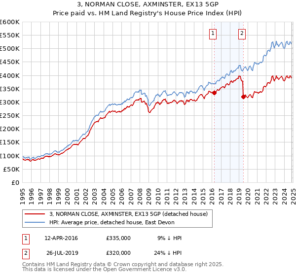 3, NORMAN CLOSE, AXMINSTER, EX13 5GP: Price paid vs HM Land Registry's House Price Index