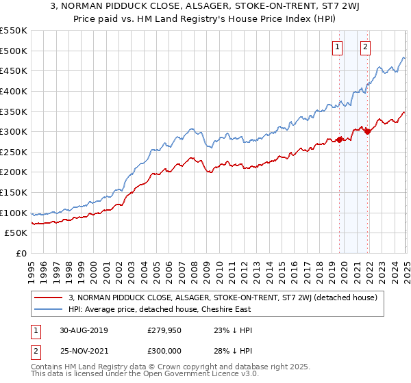 3, NORMAN PIDDUCK CLOSE, ALSAGER, STOKE-ON-TRENT, ST7 2WJ: Price paid vs HM Land Registry's House Price Index