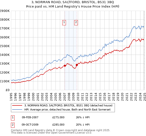 3, NORMAN ROAD, SALTFORD, BRISTOL, BS31 3BQ: Price paid vs HM Land Registry's House Price Index