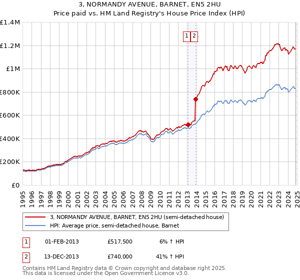 3, NORMANDY AVENUE, BARNET, EN5 2HU: Price paid vs HM Land Registry's House Price Index