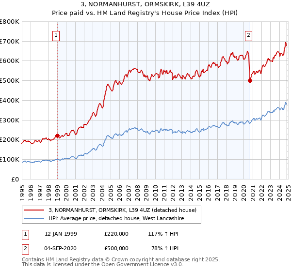 3, NORMANHURST, ORMSKIRK, L39 4UZ: Price paid vs HM Land Registry's House Price Index