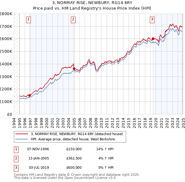 3, NORMAY RISE, NEWBURY, RG14 6RY: Price paid vs HM Land Registry's House Price Index