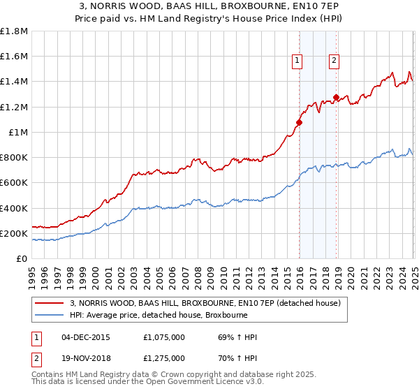 3, NORRIS WOOD, BAAS HILL, BROXBOURNE, EN10 7EP: Price paid vs HM Land Registry's House Price Index