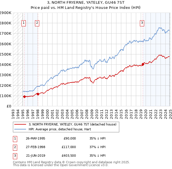 3, NORTH FRYERNE, YATELEY, GU46 7ST: Price paid vs HM Land Registry's House Price Index