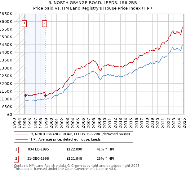 3, NORTH GRANGE ROAD, LEEDS, LS6 2BR: Price paid vs HM Land Registry's House Price Index