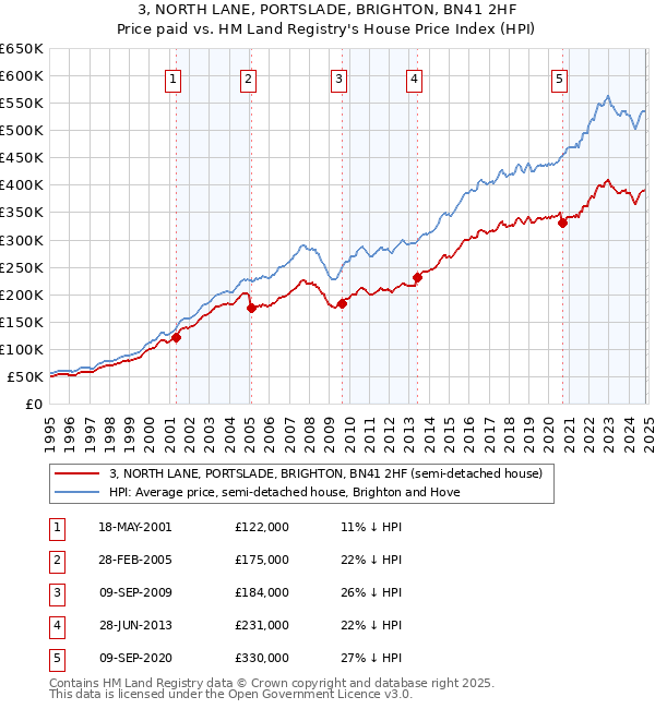 3, NORTH LANE, PORTSLADE, BRIGHTON, BN41 2HF: Price paid vs HM Land Registry's House Price Index