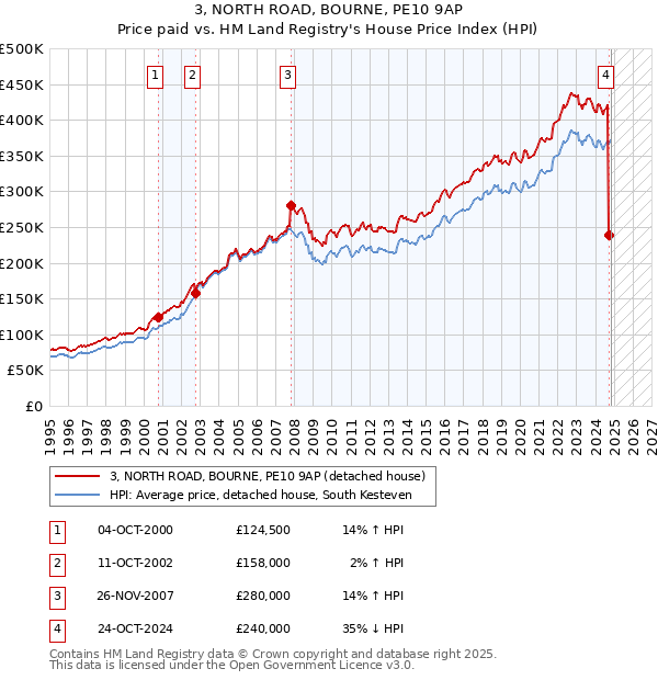 3, NORTH ROAD, BOURNE, PE10 9AP: Price paid vs HM Land Registry's House Price Index