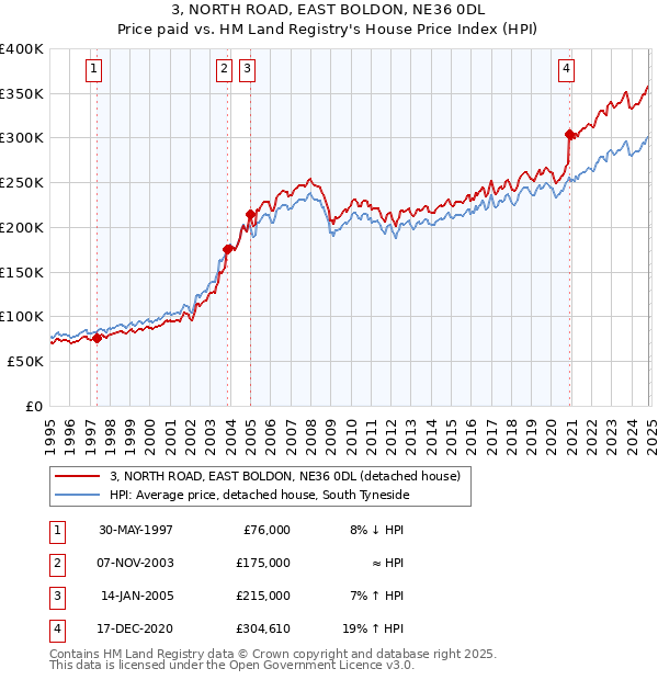 3, NORTH ROAD, EAST BOLDON, NE36 0DL: Price paid vs HM Land Registry's House Price Index