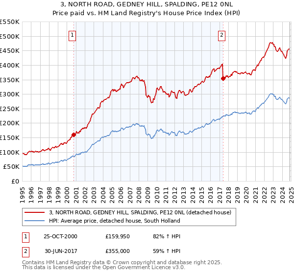 3, NORTH ROAD, GEDNEY HILL, SPALDING, PE12 0NL: Price paid vs HM Land Registry's House Price Index